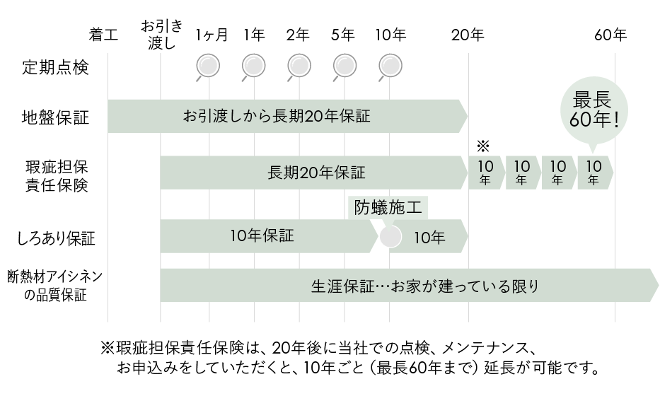 アフターフォローについて